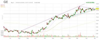 О чем рассказал квартальный отчет General Electric - smartmoney.one