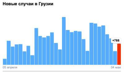 Covid-19 в Грузии: 788 человек заразились, 20 умерли, 1 206 выздоровели - eadaily.com - Грузия - Тбилиси