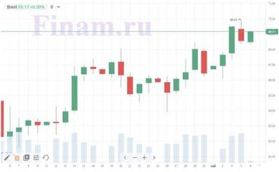 Котировки индексов на сегодня В Азии преобладает оптимизм, нефть незначительно подрастает - smartmoney.one