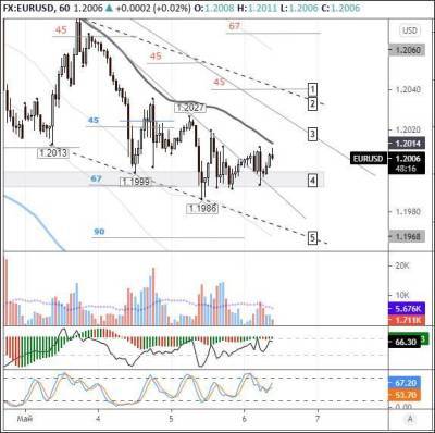 Джанет Йеллен - EURUSD: евро пытается отбиться от 1,20 - smartmoney.one