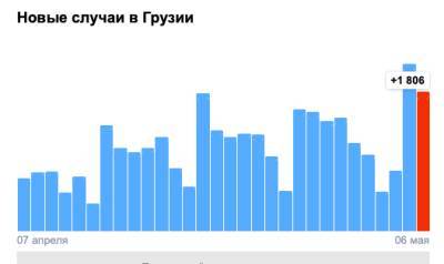 Covid-19 в Грузии: 1 806 человек заразились, 20 умерли, 1 144 выздоровели - eadaily.com - Грузия - Тбилиси