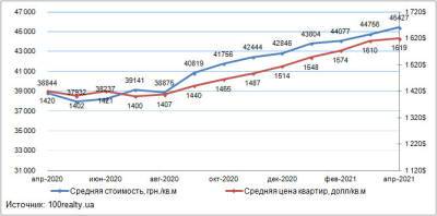 В апреле средняя стоимость квартиры в Киеве отмечена на уровне 1 619 долл. США/кв.м - bin.ua - Украина - Киев