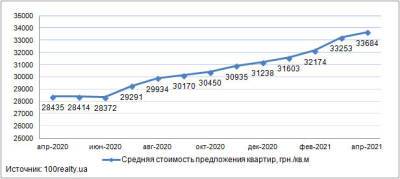 Средние цены на квартиры в новостройках Киева, в апреле 2021 года составили 33 684 грн/кв.м - bin.ua - Украина - Киев - Подольск - Шевченковск - Оболонск