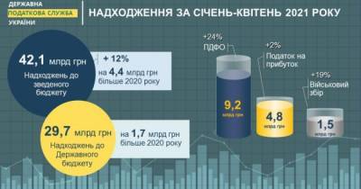 В Киеве с начала года налоговые поступления в бюджеты всех уровней составили более 42 млрд грн, — Злата Лагутина - dsnews.ua - Киев