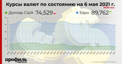 Доллар подешевел до 74,52 рубля - profile.ru