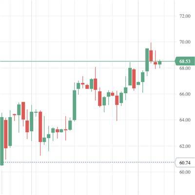 Котировки индексов на сегодня Нефть и Азия торгуются в "зелёной зоне" - smartmoney.one