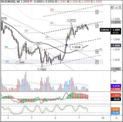 EURUSD: покупатели ожидают публикацию отчета NFP - smartmoney.one