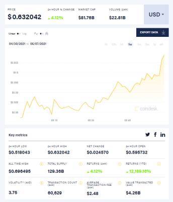 Илон Маск - Илон Маск - Капитализация Dogecoin впервые превысила 80 миллиардов долларов. «Мемная» криптовалюты стоит дороже HP и многих технологических компаний - itc.ua