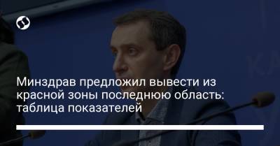 Виктор Ляшко - Минздрав предложил вывести из красной зоны последнюю область: таблица показателей - liga.net - Киев - Киевская обл. - Луганская обл. - Запорожская обл. - Ивано-Франковская обл. - Харьковская обл. - Николаевская обл. - Волынская обл. - Кировоградская обл. - Днепропетровская обл. - Хмельницкая обл. - Винницкая обл. - Тернопольская обл. - Одесская обл. - Черновицкая обл. - Житомирская обл. - Львовская обл. - Закарпатская обл. - Херсонская обл. - Донецкая обл.