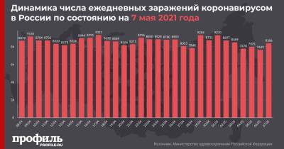 За сутки в России выявлено 8386 новых случаев COVID-19 - profile.ru - Москва - Россия - Санкт-Петербург - Московская обл.