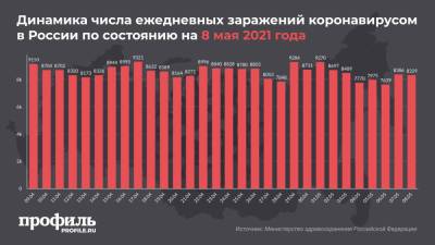 В России выявлено 8329 новых случаев COVID-19 - profile.ru - Москва - Россия - Санкт-Петербург - Московская обл.