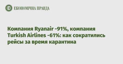 Компания Ryanair -91%, компания Turkish Airlines -61%: как сократились рейсы за время карантина - epravda.com.ua - Турция