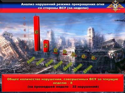 НМ ДНР: В течение недели украинские каратели более тридцати раз обстреляли территорию Республики - news-front.info - ДНР - Горловка