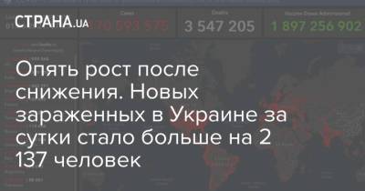 Виктор Ляшко - Опять рост после снижения. Новых зараженных в Украине за сутки стало больше на 2 137 человек - strana.ua - Киев - Киевская обл. - Запорожская обл. - Днепропетровская обл.