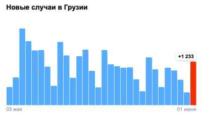Covid-19 в Грузии: 1 233 человека заболели, 31 умер, 1 002 выздоровели - eadaily.com - Грузия - Тбилиси