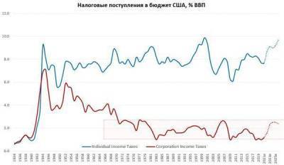 Рынок особо не отреагировал на бюджетный план Байдена, потому что не верит в его утверждение - smartmoney.one