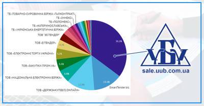 Площадка Украинской универсальной биржи – лидер мая на Прозорро.Продажи - liga.net - Киев - Черкасская обл.