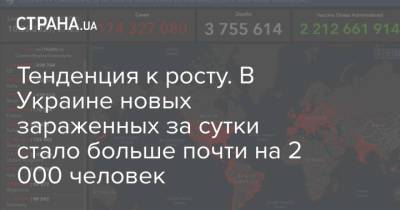 Тенденция к росту. В Украине новых зараженных за сутки стало больше почти на 2 000 человек - strana.ua - Киев - Киевская обл. - Харьковская обл. - Днепропетровская обл. - Львовская обл.