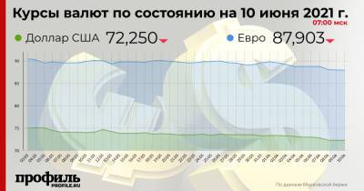 Доллар падает на открытии торгов Московской биржи - profile.ru