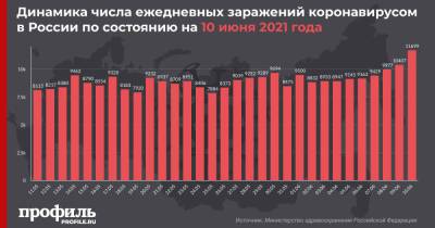 В России выявили рекордное с начала весны количество случаев заражения COVID-19 за сутки - profile.ru - Москва - Россия - Санкт-Петербург