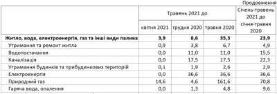 Тарифы на комслуги за год выросли на 35% – Госстат - bin.ua - Украина