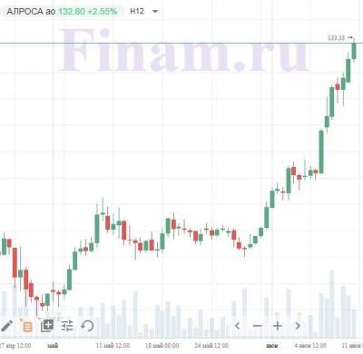 Ярослав Кабаков - Российский рынок слабо корректируется, нефть возобновила движение вверх - smartmoney.one