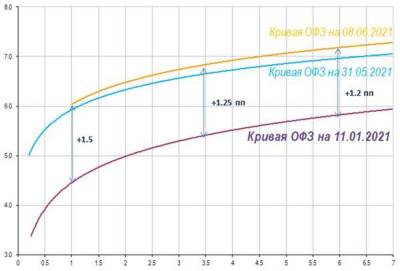 Не стоит исключать повышения ставки ЦБ РФ на 0.75 п.п. - smartmoney.one