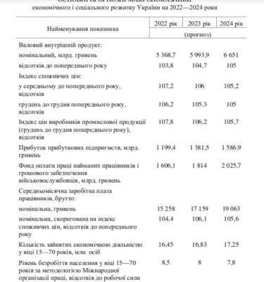 Цены в Украине в ближайшие три года вырастут на 17%: прогноз Кабмина - narodna-pravda.ua - Ровно