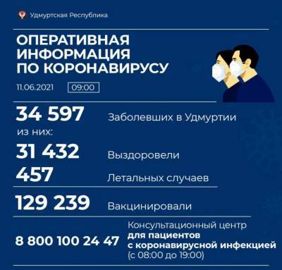 40 новых случаев коронавирусной инфекции выявили в Удмуртии - gorodglazov.com - респ. Удмуртия - Красногорск - Ижевск - Воткинск - район Увинский