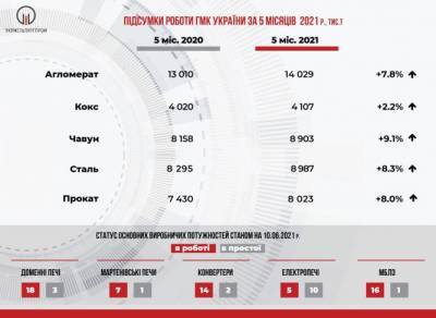 В Украине выросло производство металлургической продукции (инфографика) - hubs.ua