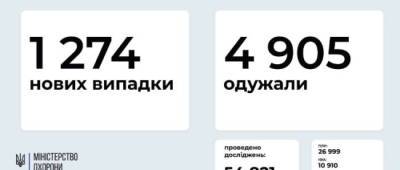 МОЗ: на Донетчине 84 новых случаев COVID-19, на Луганщине — 7 - w-n.com.ua - Киев
