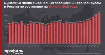 Максимальное число новых случаев COVID-19 с середины февраля выявили в России - profile.ru - Москва - Россия - Санкт-Петербург - Московская обл.