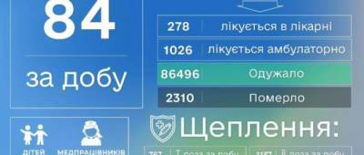 На Донетчине еще 9 человек умерли от COVID-19: область в списке с наибольшим количеством случаев заражения - w-n.com.ua - Киев - Донецкая обл.