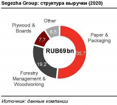 Потенциал роста акций Segezha Group составляет 31% с текущих уровней котировок и 25% - с цены IРО - smartmoney.one