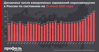 Максимальное число новых случаев COVID-19 с первой половины февраля выявили в России - profile.ru - Москва - Московская обл.