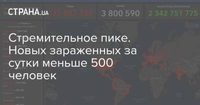 Стремительное пике. Новых зараженных за сутки меньше 500 человек - strana.ua - Киев - Киевская обл. - Запорожская обл. - Николаевская обл. - Тернопольская обл.