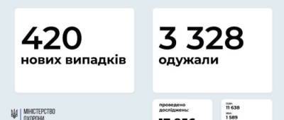 МОЗ: на Луганщине 4 новых случая заражения COVID-19, на Донетчине — 0 - w-n.com.ua - Киев