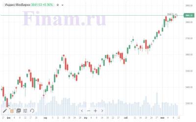 Рынок не ждет коррекции - рост должен продолжаться - smartmoney.one
