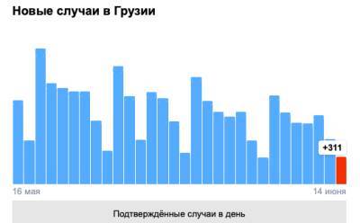 Covid-19 в Грузии: 311 человек заболели, 12 умерли, 936 выздоровели - eadaily.com - Грузия - Тбилиси