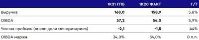 Консолидированная выручка "Системы" в 1 квартале могла вырасти на 6% - до 168 млрд рублей - smartmoney.one