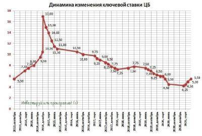 Зачем Банк России повысил ключевую ставку сразу до 5,5% - pravda-tv.ru - Россия