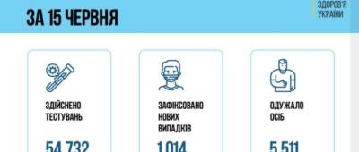Минздрав показал статистику по коронавирусу в Украине - w-n.com.ua - Киев