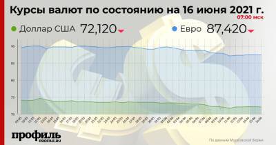 Доллар подешевел до 72,12 рубля - profile.ru - Москва