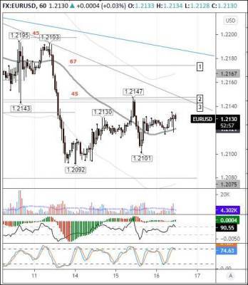 EURUSD: евро нашел точку баланса на уровне 1,2121 - smartmoney.one