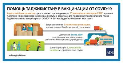 Грант АБР в размере $25 миллионов на приобретение вакцин от COVID-19 для Таджикистана - dialog.tj - Таджикистан
