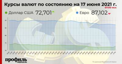 Курс доллара составил 72,7 рубля - profile.ru