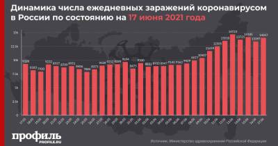 За сутки в России выявили 14057 новых случаев заражения COVID-19 - profile.ru - Москва - Россия - Санкт-Петербург - Московская обл.