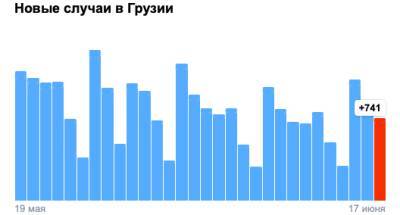 Covid-19 в Грузии: 741 человек заразился, 18 умерли, 945 выздоровели - eadaily.com - Грузия - Тбилиси