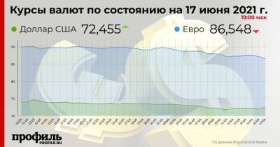 Курс доллара на закрытии торгов составил 72,45 рубля - profile.ru