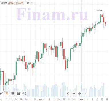 Котировки индексов на сегодня Нефть и Азия торгуются смешанно - smartmoney.one